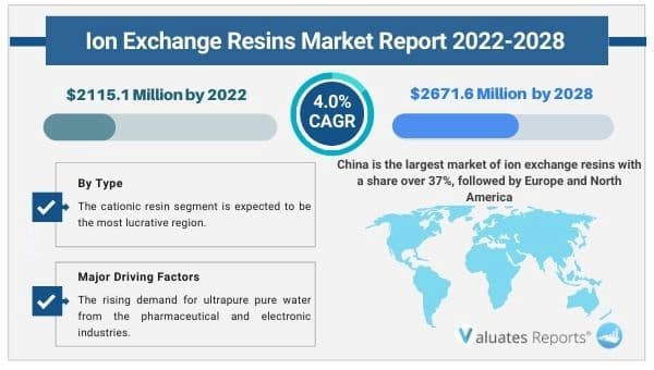 Ion exchange resins market